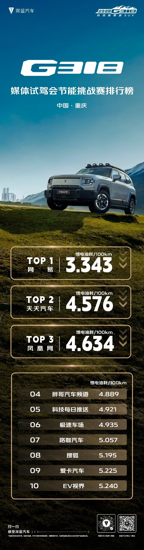 硬派要省油，就選深藍(lán)G318，實(shí)測百公里饋電油耗6L左右