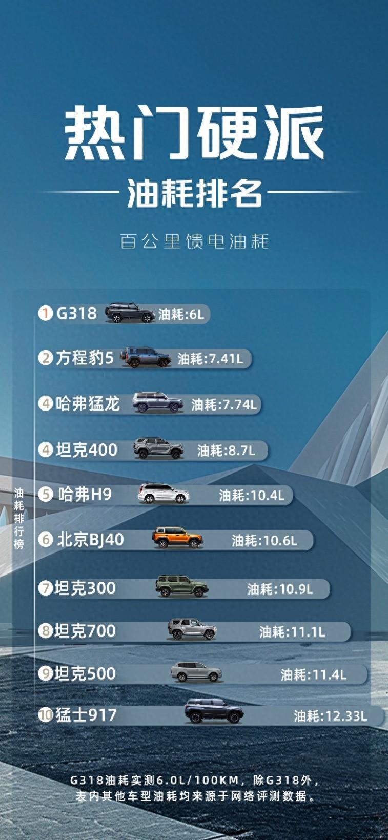 硬派要省油，就選深藍(lán)G318，實(shí)測百公里饋電油耗6L左右