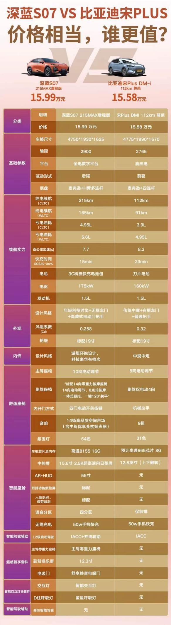 深藍增程保駕，華為智駕賦能，深藍S07比宋PLUS DMI更勝一籌