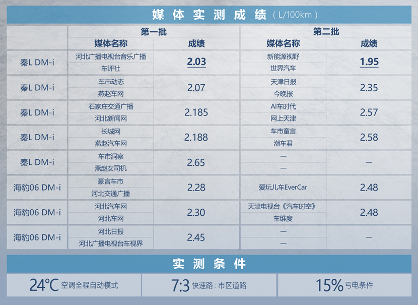 百公里虧電油耗僅需1.95L，秦L DM-i和海豹06 DM-i真有這個實(shí)力嗎
