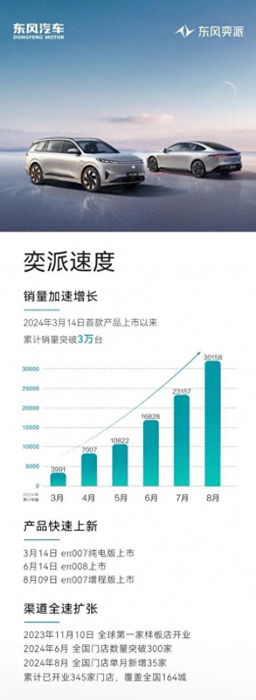 東風(fēng)奕派再加速！累計(jì)銷量破3萬(wàn)