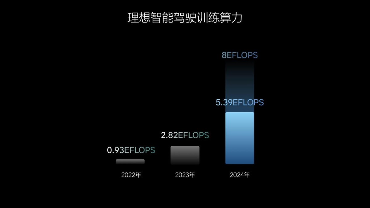 理想汽車(chē)邁向全球領(lǐng)先的人工智能企業(yè)