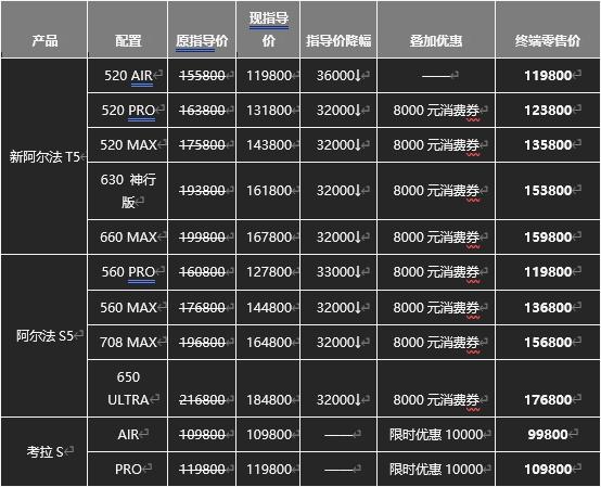 極狐阿爾法T5官方降價(jià)至高省4萬(wàn)，不用再做“等等黨”