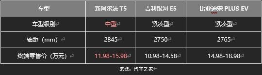 極狐阿爾法T5官方降價(jià)至高省4萬(wàn)，不用再做“等等黨”