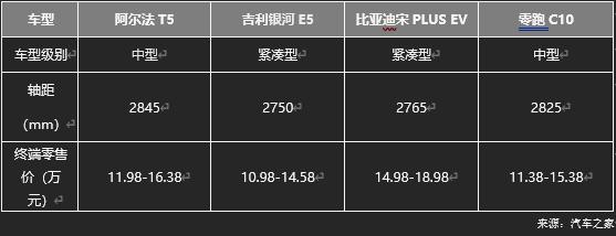 極狐阿爾法T5官方降價(jià)至高省4萬(wàn)，不用再做“等等黨”