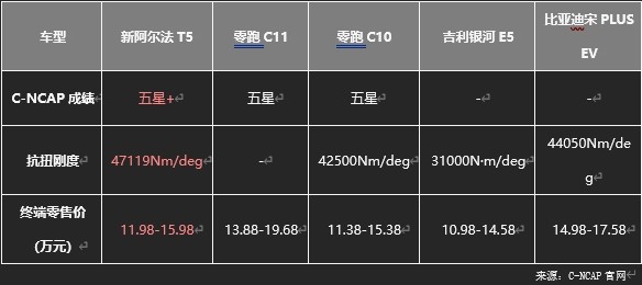 極狐阿爾法T5官方降價(jià)至高省4萬(wàn)，不用再做“等等黨”