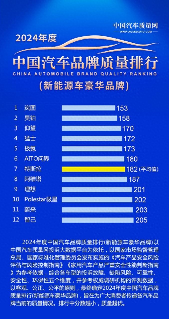 超越特斯拉！嵐圖汽車奪得中國(guó)豪華車質(zhì)量冠軍！
