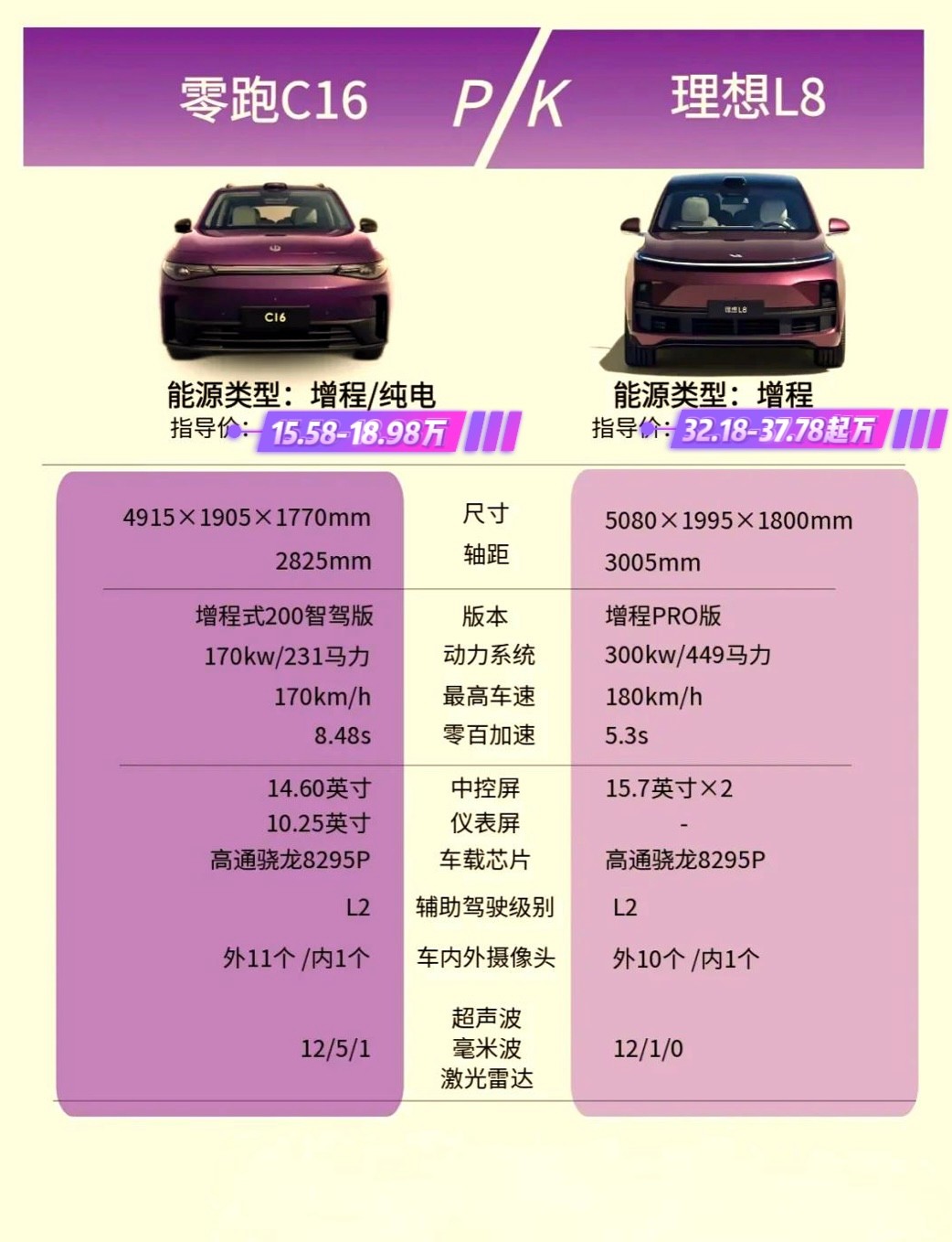 零跑C16、比亞迪唐、理想L8、問界M8誰更適合大家庭？