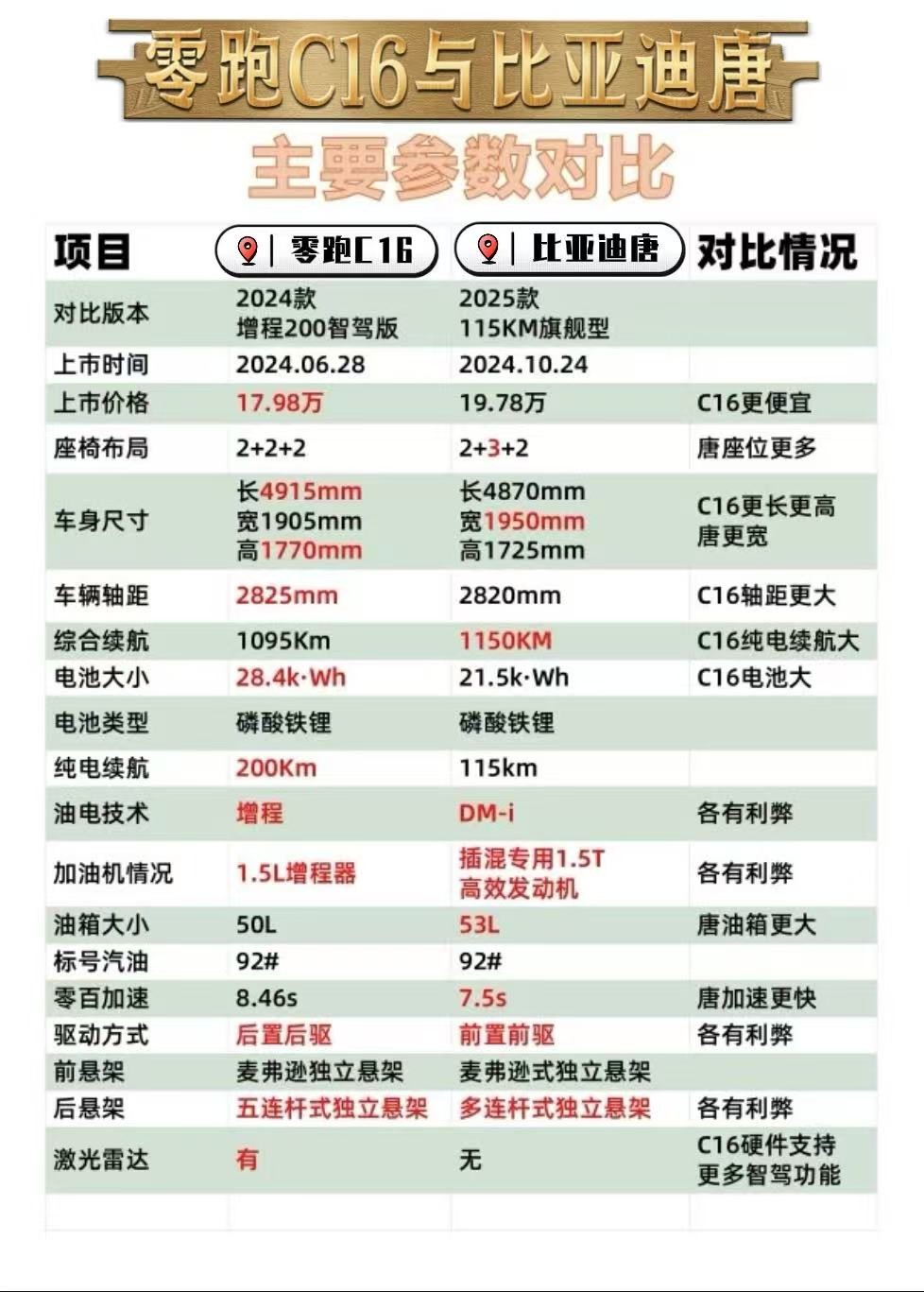 零跑C16、比亞迪唐、理想L8、問界M8誰更適合大家庭？