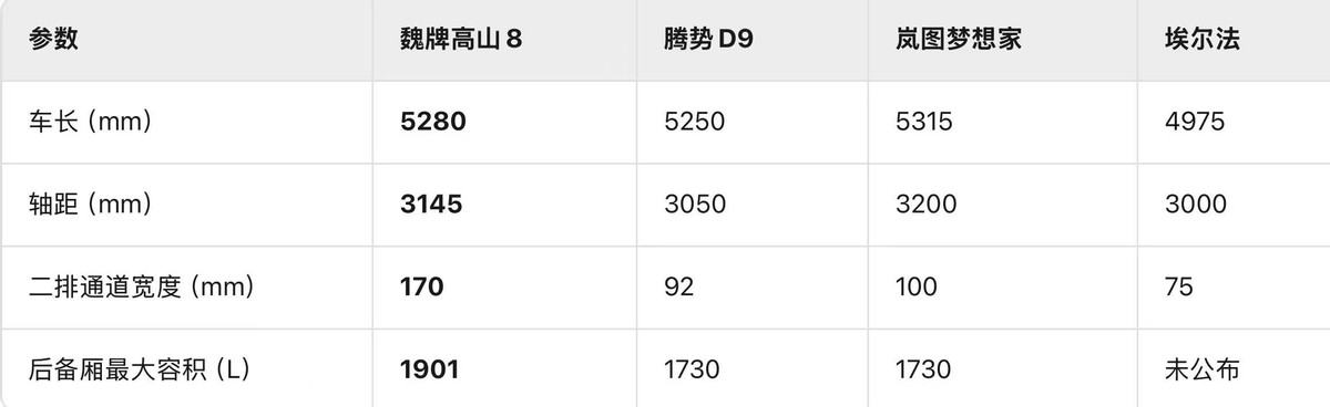 30萬(wàn)級(jí)MPV怎么選？魏牌高山以越級(jí)空間與智能配置突圍市場(chǎng)