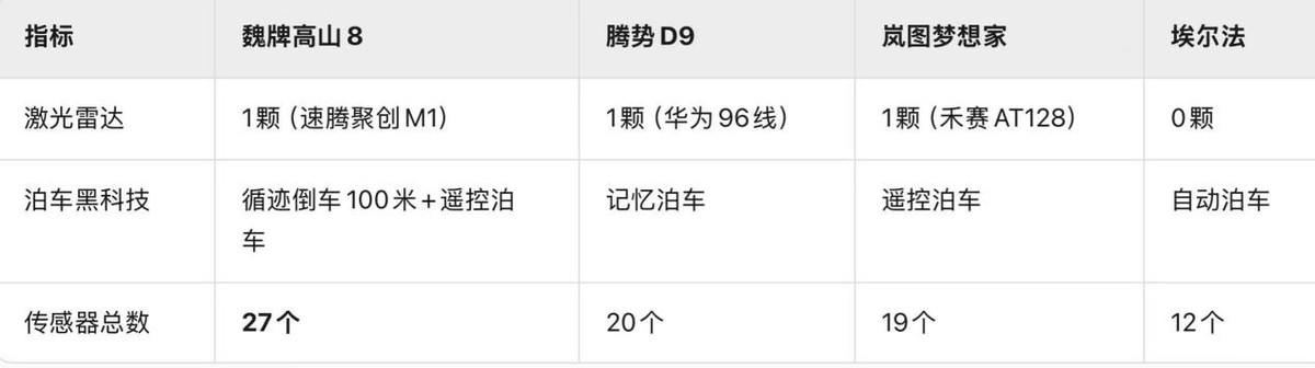 30萬(wàn)級(jí)MPV怎么選？魏牌高山以越級(jí)空間與智能配置突圍市場(chǎng)