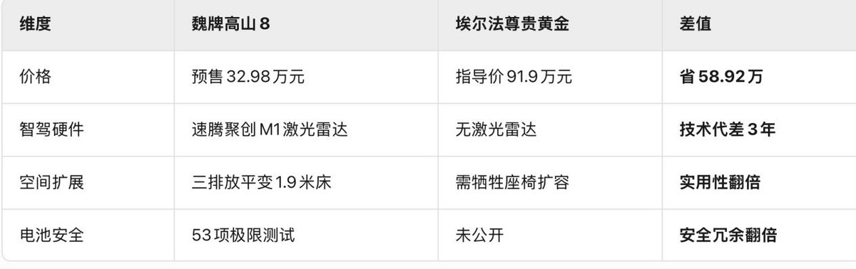 30萬(wàn)級(jí)MPV怎么選？魏牌高山以越級(jí)空間與智能配置突圍市場(chǎng)