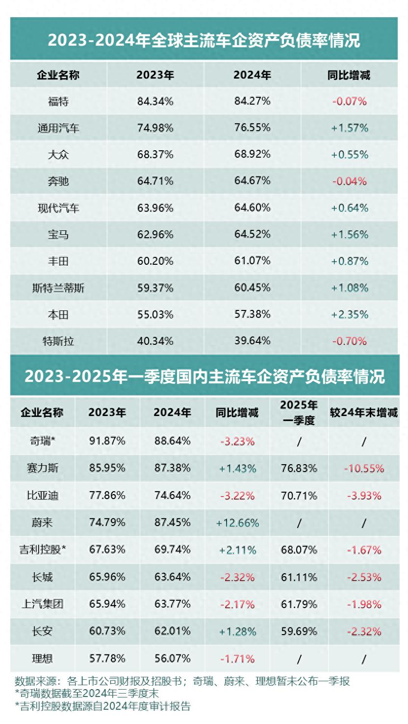 看全球車企財報及負(fù)債率，中國車企更穩(wěn)健！