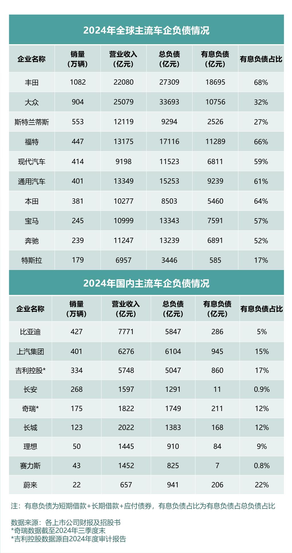 看全球車企財報及負(fù)債率，中國車企更穩(wěn)??！