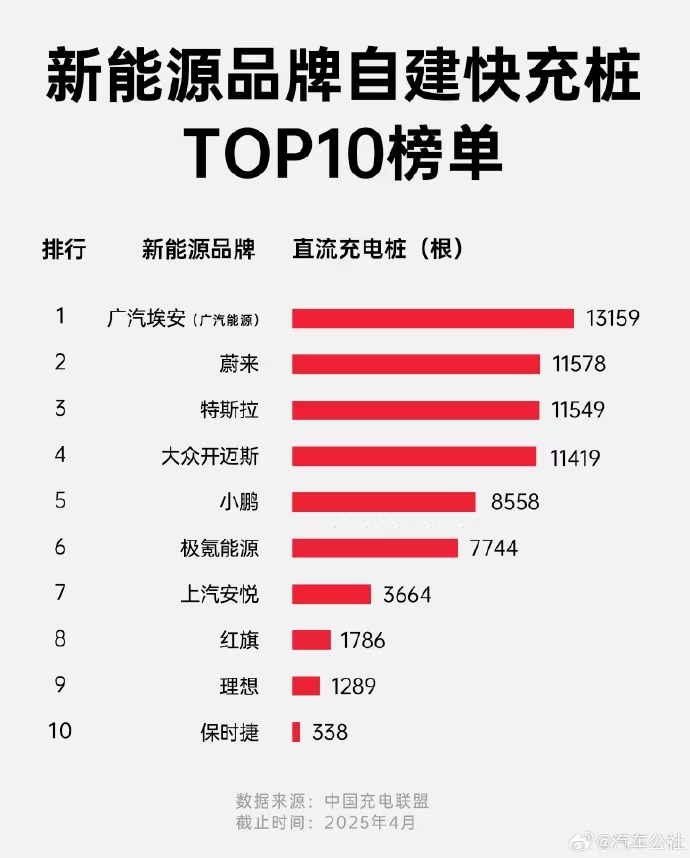 擁有1.3萬根直流快充樁！埃安在新能源汽車補能穩(wěn)居第一