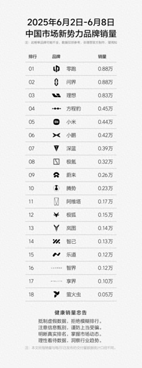 方程豹躋身新勢力周榜TOP4，鈦3成A級純電SUV熱門爆款