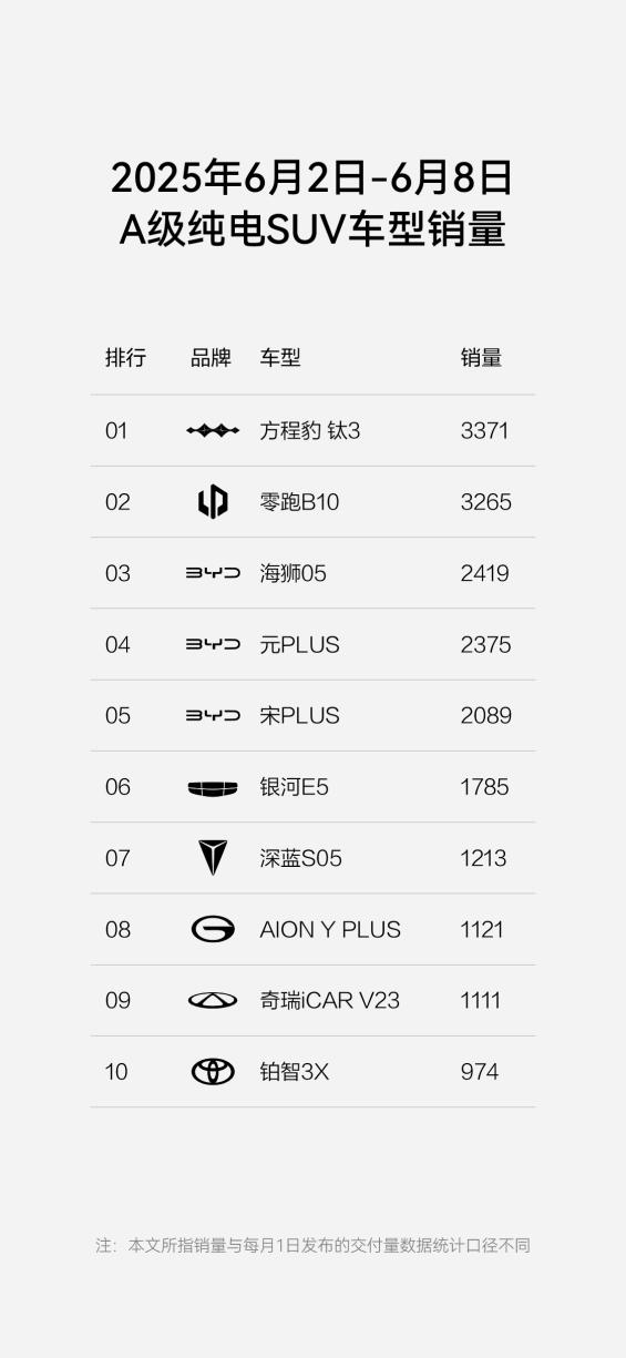 方程豹躋身新勢力周榜TOP4，鈦3成A級純電SUV熱門爆款