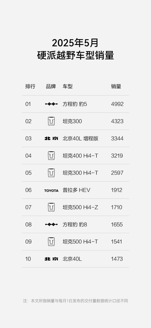 方程豹躋身新勢力周榜TOP4，鈦3成A級純電SUV熱門爆款