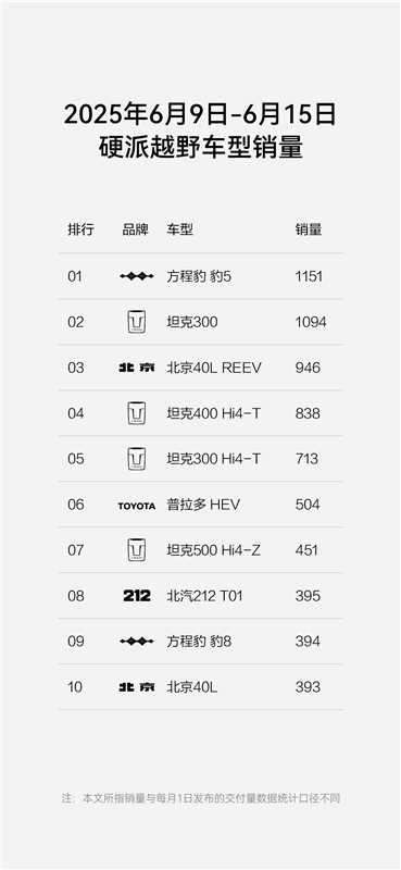 方程豹豹5問鼎硬派越野銷量冠軍，鈦3躍升A級(jí)純電SUV標(biāo)桿